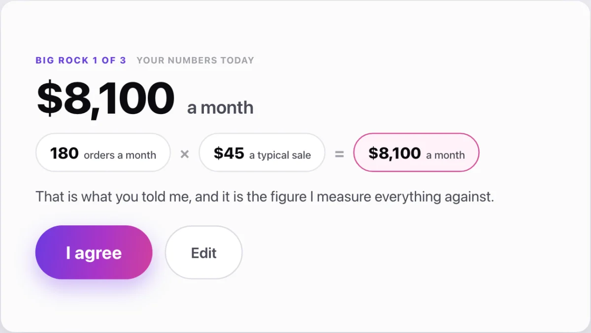 Big rock 1 of 3, Your numbers today, showing $8,100 a month worked out from 180 orders a month times a $45 typical sale, with the I agree and Edit buttons; the two buttons are outlined.
