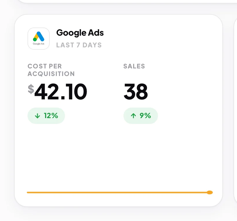 The Google Ads card on the dashboard for Full Circle Yoga, Last 7 days, the cost per acquisition, Sales and the sparkline; the Last 7 days label and the cost per acquisition figure are outlined.