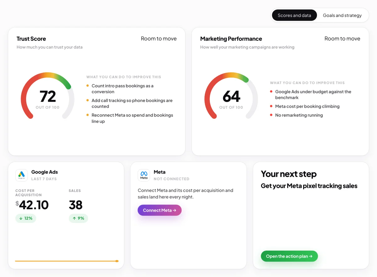 The dashboard content area on Scores and data: the Trust Score and Marketing Performance dials, then Google Ads with figures, Meta not connected and Your next step; the score cards and the bottom row are outlined.
