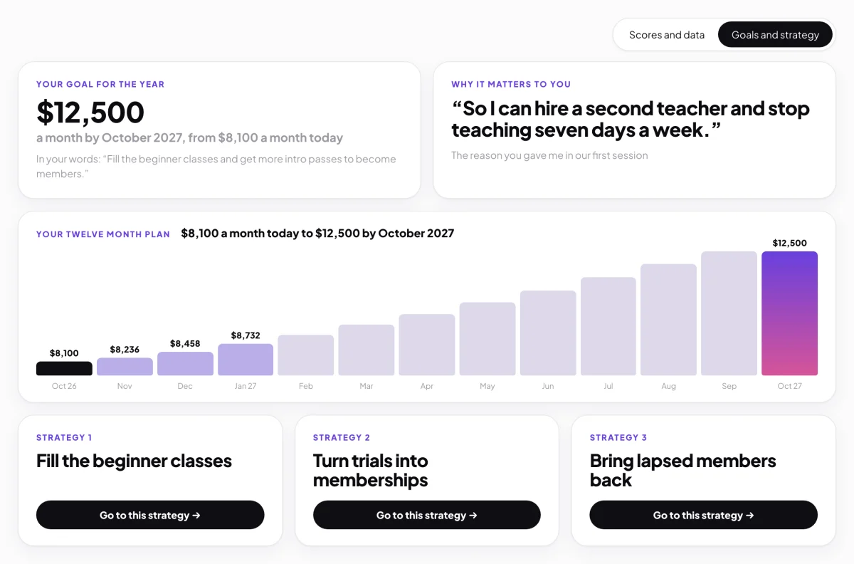 The dashboard on Goals and strategy for Full Circle Yoga: the goal and why cards, the twelve month plan strip and the three strategy cards; the goal, why and twelve month plan cards are outlined.