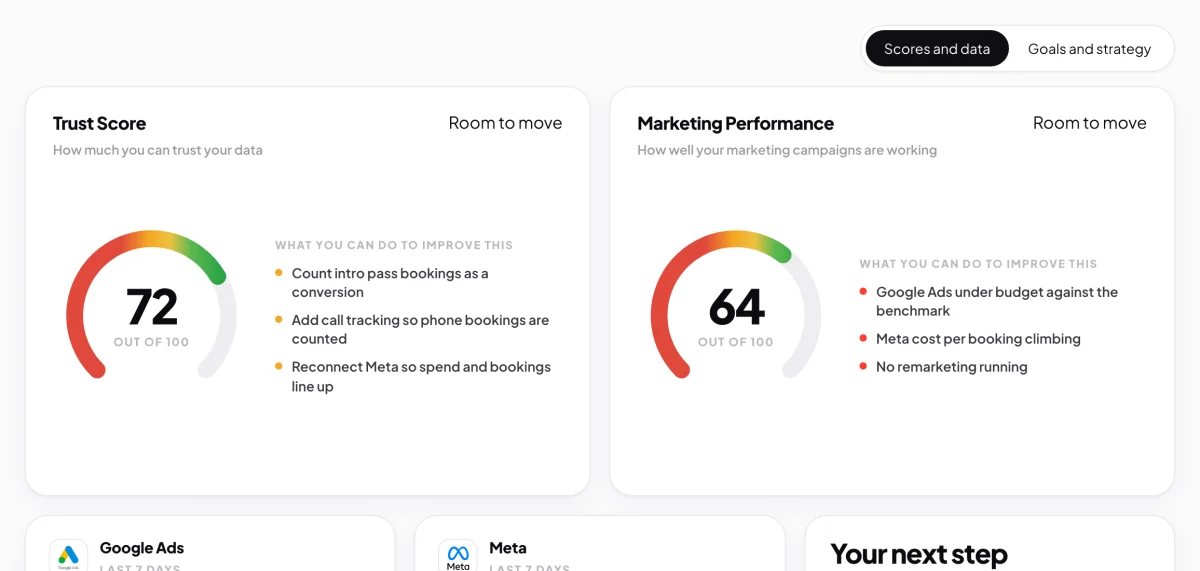 The Marketing Performance card at 64 with the Room to move chip and three notes, beside the Trust Score card; the Performance card is outlined and an arrow points to its dial.