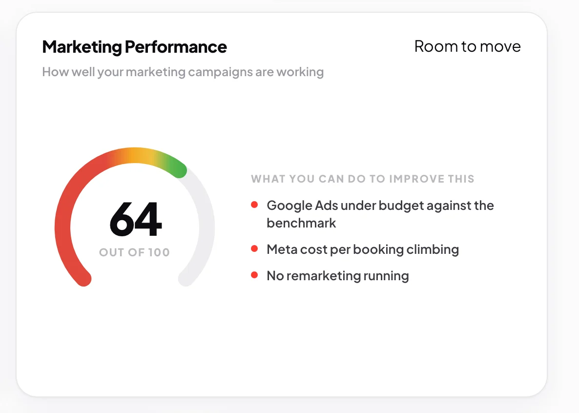 The Marketing Performance card close up, the dial at 64, the Room to move chip and three notes with coloured dots under What you can do to improve this; the chip and the notes are outlined.