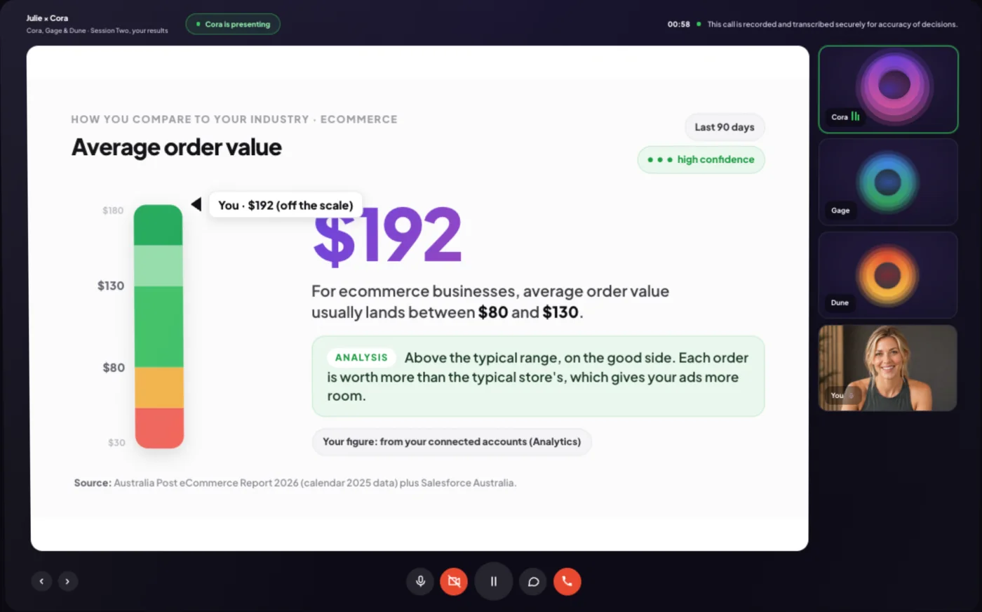 Cora presenting a results slide: your average order value against the industry range, with her analysis of what it means