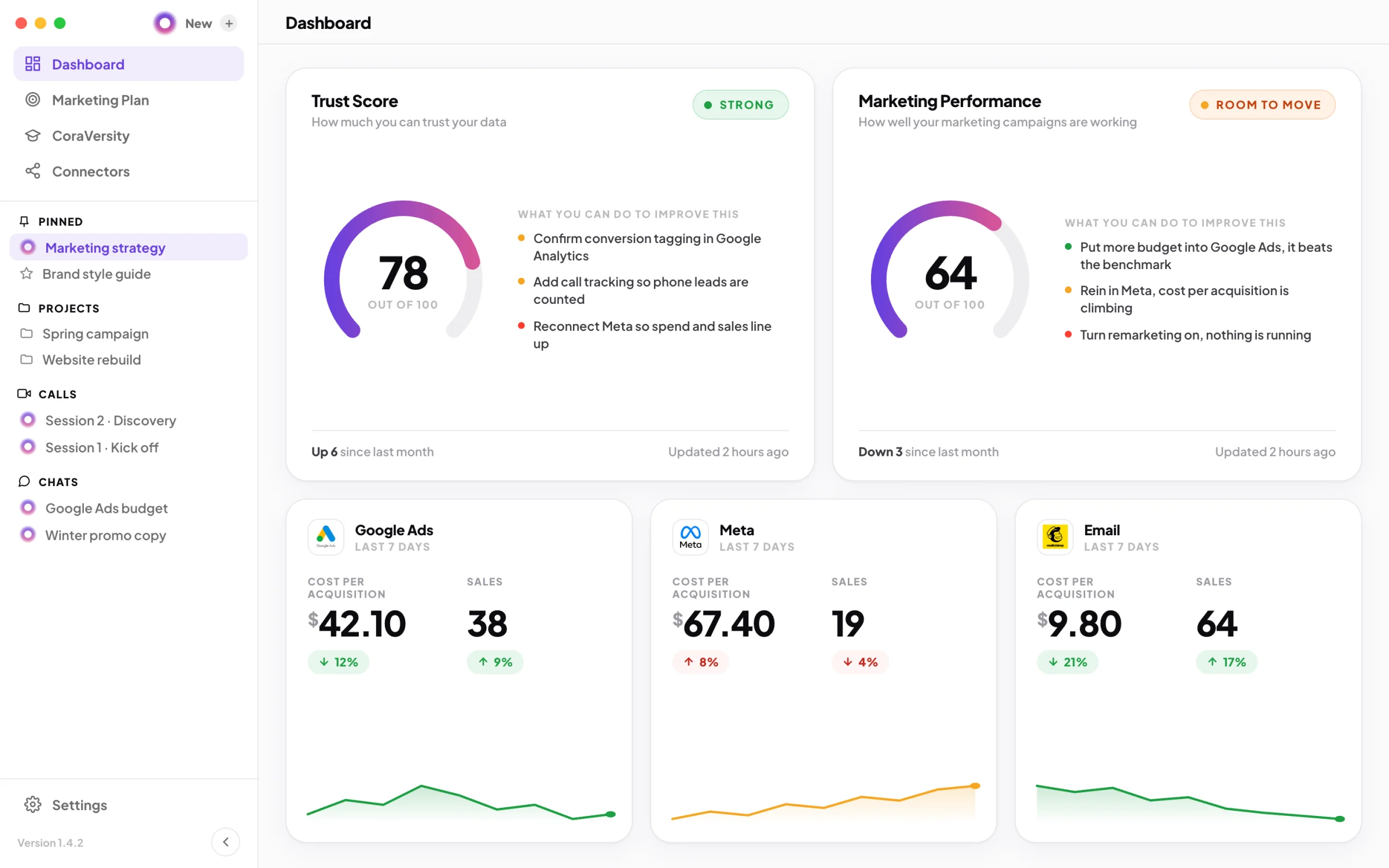 The CoraVision dashboard: a Trust Score of 78 and a Marketing Performance score of 64 with what to do next, over Google Ads, Meta and email results